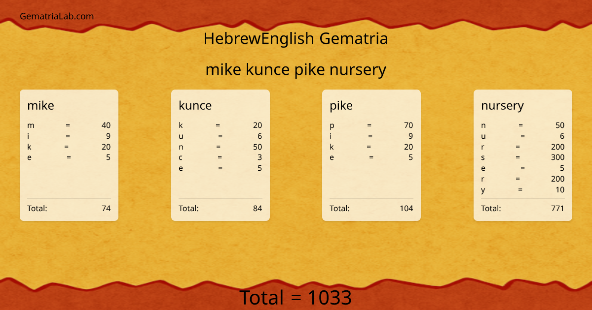mike kunce pike nursery in hebrewEnglish Gematria